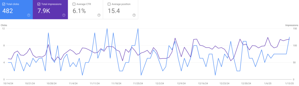 Clear Lake Kennel SEO graph